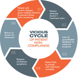 Vicious-Cycle_Non-Compliance_6cycle_v2