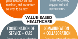 Value-based care infographic that circles: patient care, data that is measurable, coordination of service and care, and communication and collaboration.