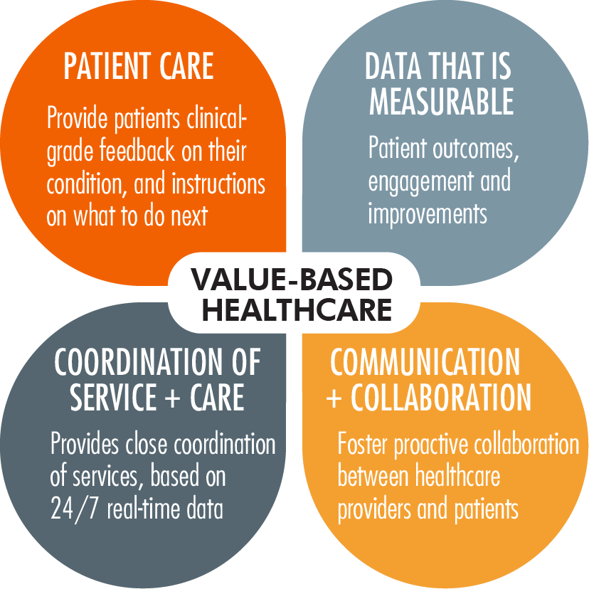 Value-based care infographic that circles: patient care, data that is measurable, coordination of service and care, and communication and collaboration.