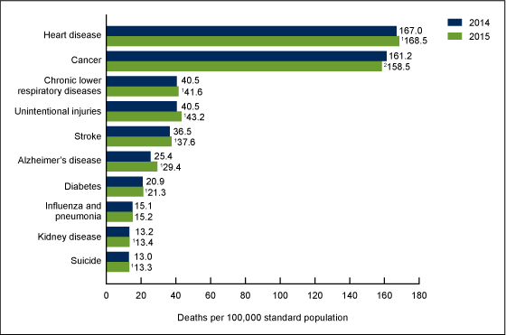 Decreased life expectancy graph